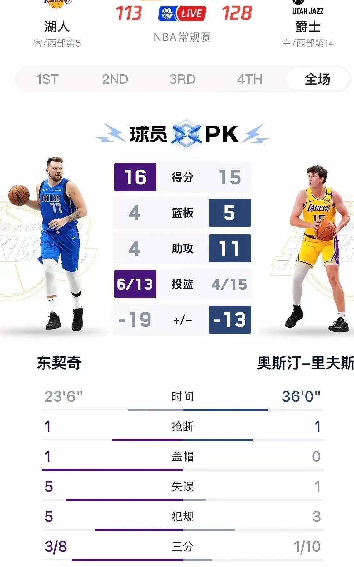 湖人钉刺奇才破获两连胜保持势头的简单介绍