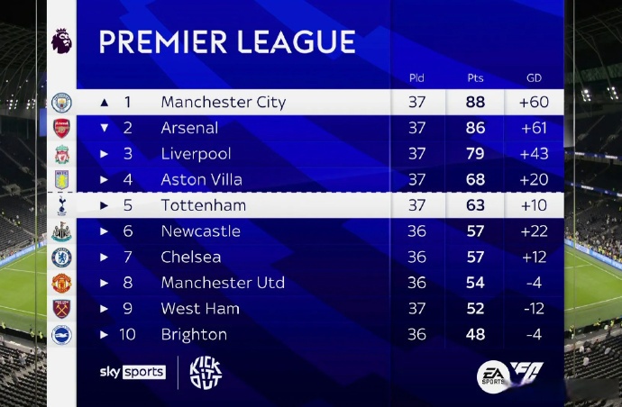 关于曼城再胜对手,英超联赛继续领跑积分榜的信息 关于曼城再胜对手,英超联赛继续领跑积分榜的信息